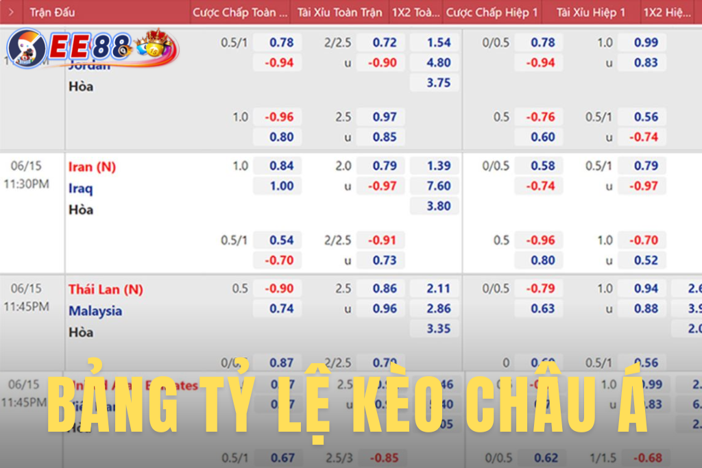 Bảng tỷ lệ Kèo Châu Á trong trận đấu bóng đá